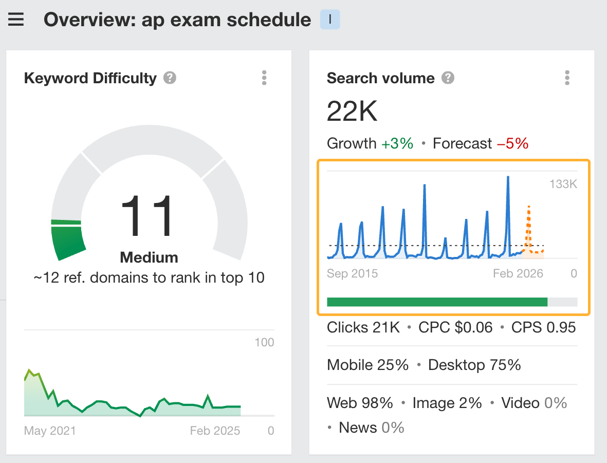 SEO metrics for the keyword "ap exam schedule" in Ahrefs Keywords Explorer indicating 22,000 monthly searches.