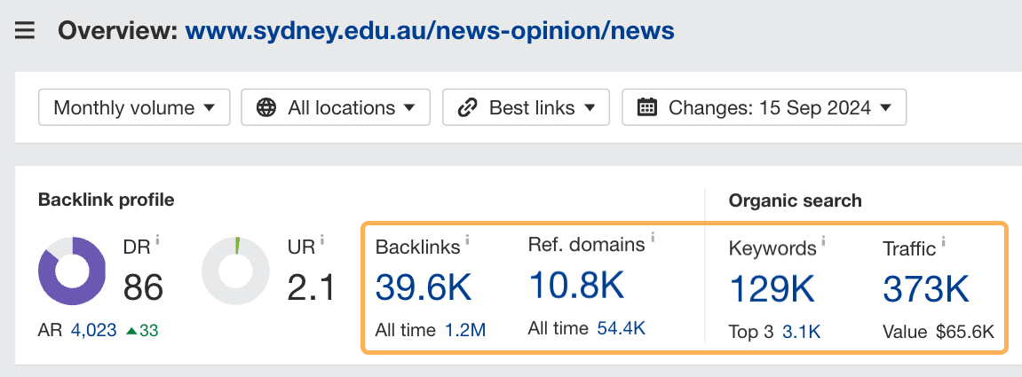 The University of Sydney has almost 40,000 backlinks from over 10,000 websites for its news content.