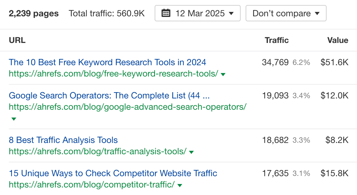 Top pages sending the Ahrefs blog organic traffic