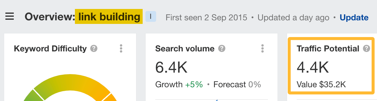 Traffic potential for the topic "link building"