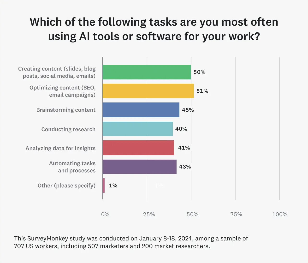 Research from Survey Monkey showing the tasks marketers use ai for, including creating content (50%), optimizing content (51%), brainstorming content (45%), conducting research (40%), and analyzing data (41%).