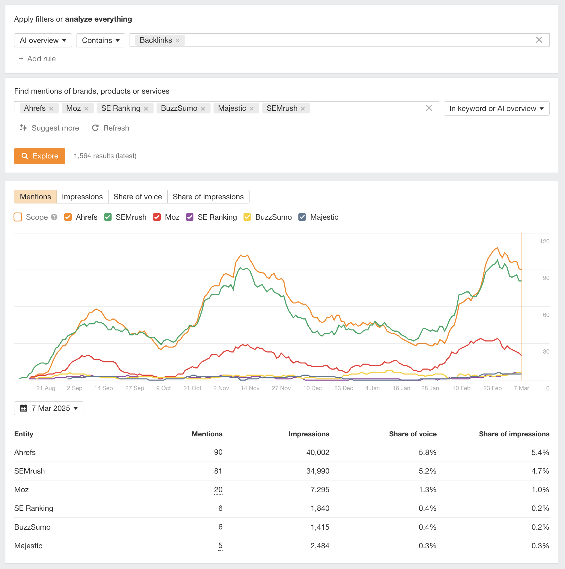 A screenshot of Ahrefs Brand Radar tool showing mentions in ai overviews for ahrefs, semrush, mox, se ranking, buzzsumo, and majestic, for the keyword 'backlinks'. Ahrefs (90) gains the most mentions, followed by SEMrush( 81), and Moz (20)