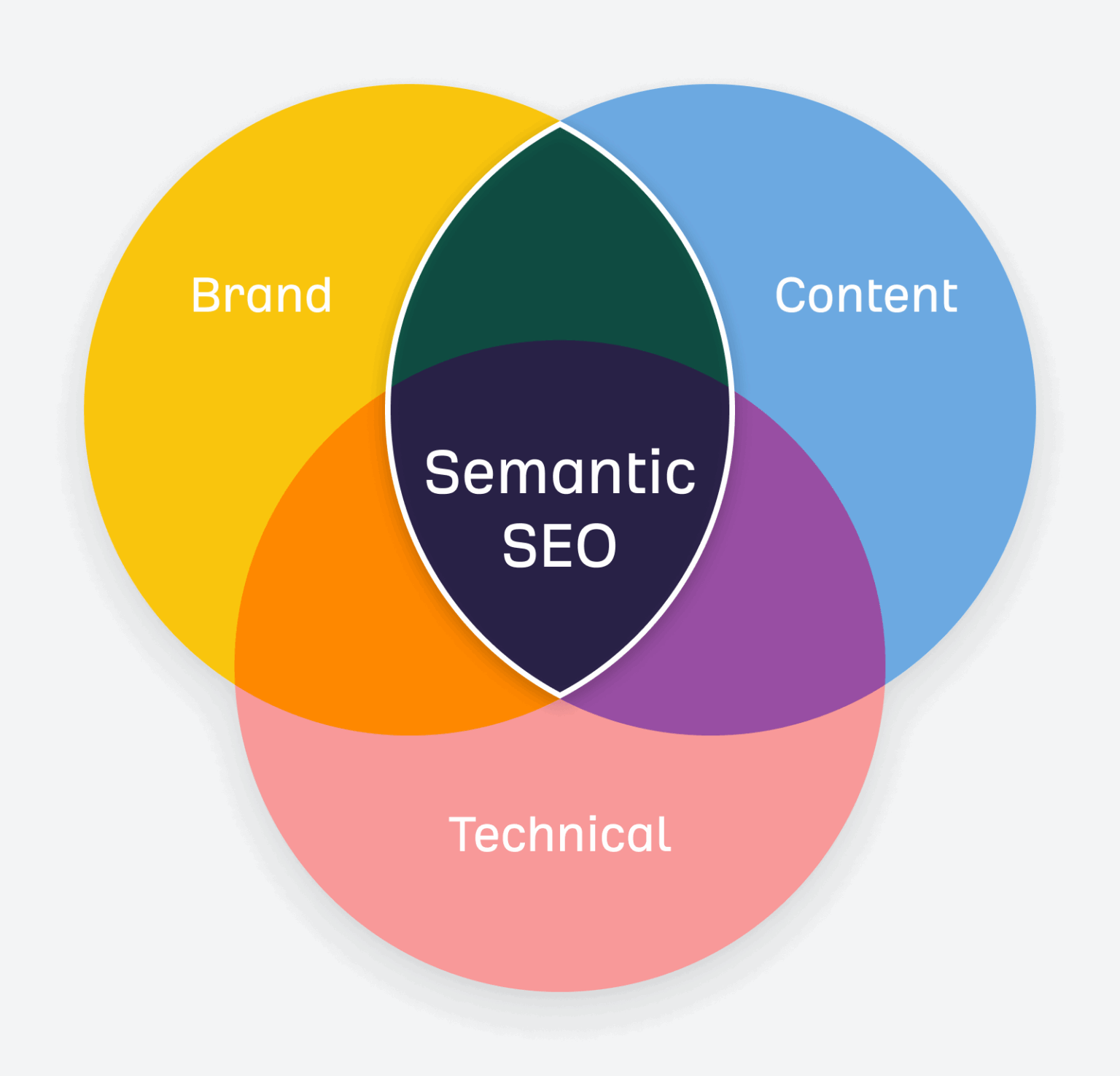 Semantic SEO: The Advanced Skill Most SEOs Pretend to Understand