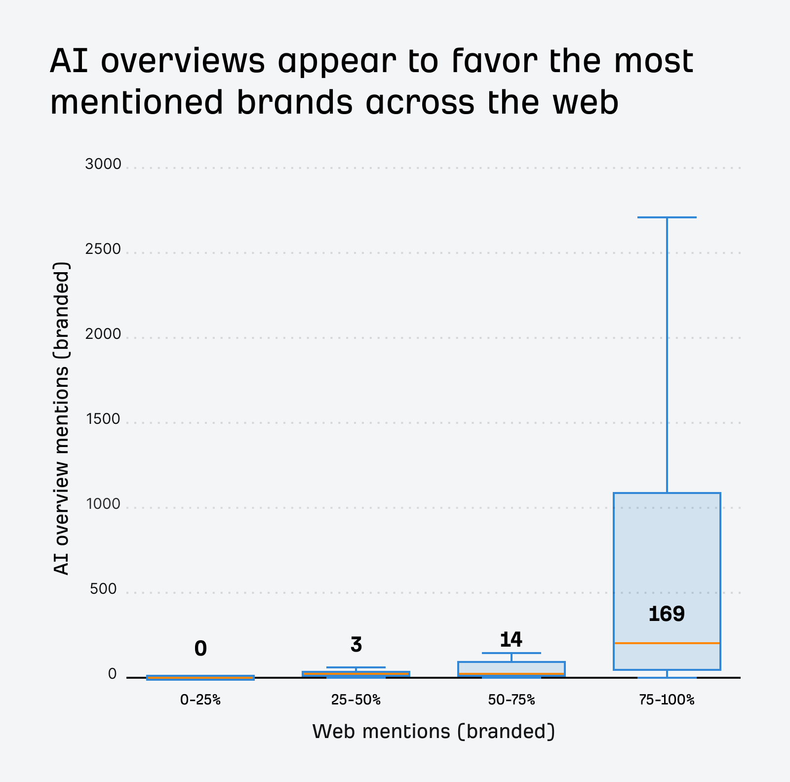 A box plot chart with 4 columns showing quartiles of branded web mentions on the X axis, and branded AI overview mentions on the Y axis. 0-25% web mentions: 0 AI overview mentions, 25-50% web mentions: 3 AI overview mentions, 50-75% web mentions: 14 AI overview mentions, 75-100% web mentions: 169 ai overview mentions. Figures based on median averages.
