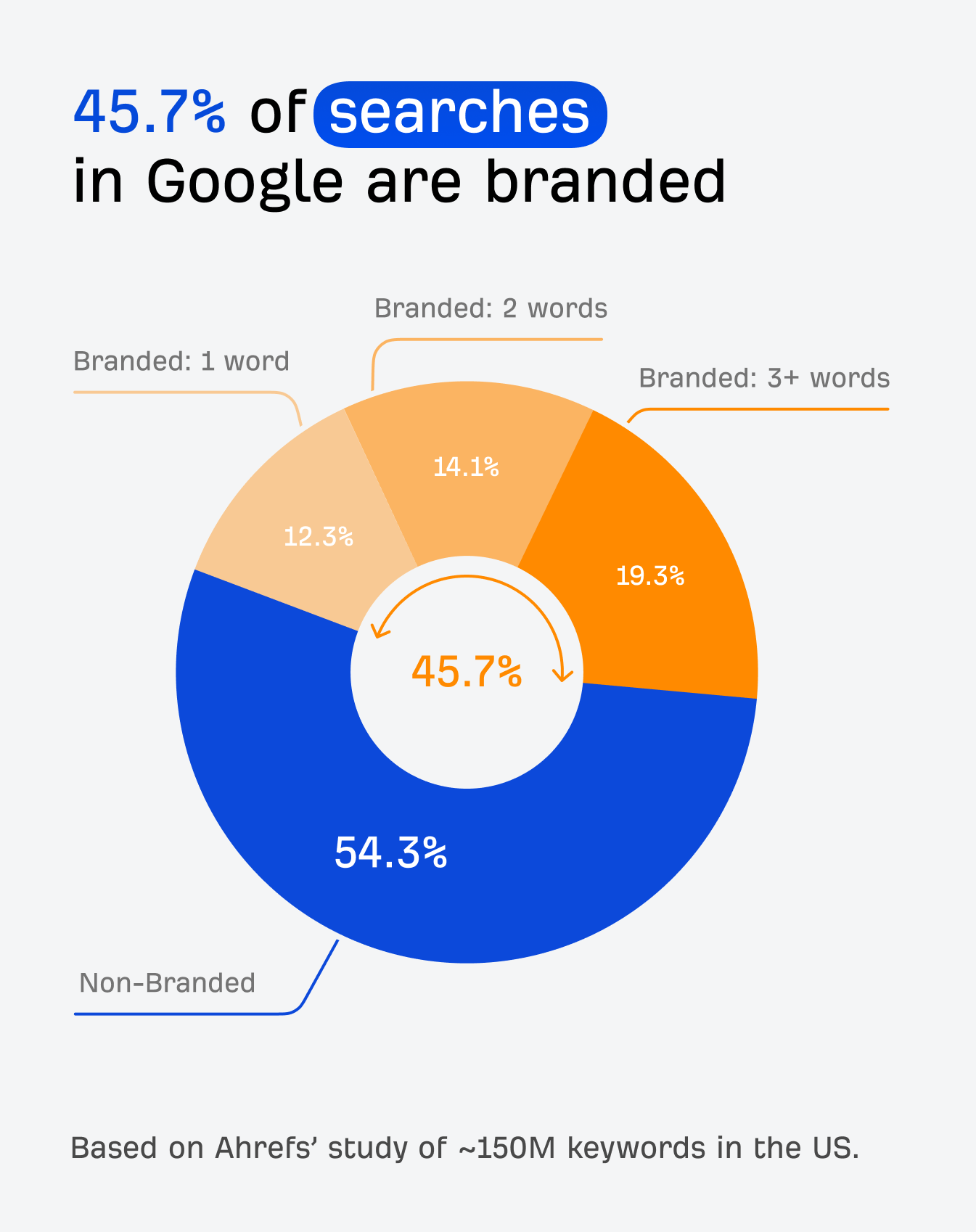 45.7% of searches in Google are branded - chart