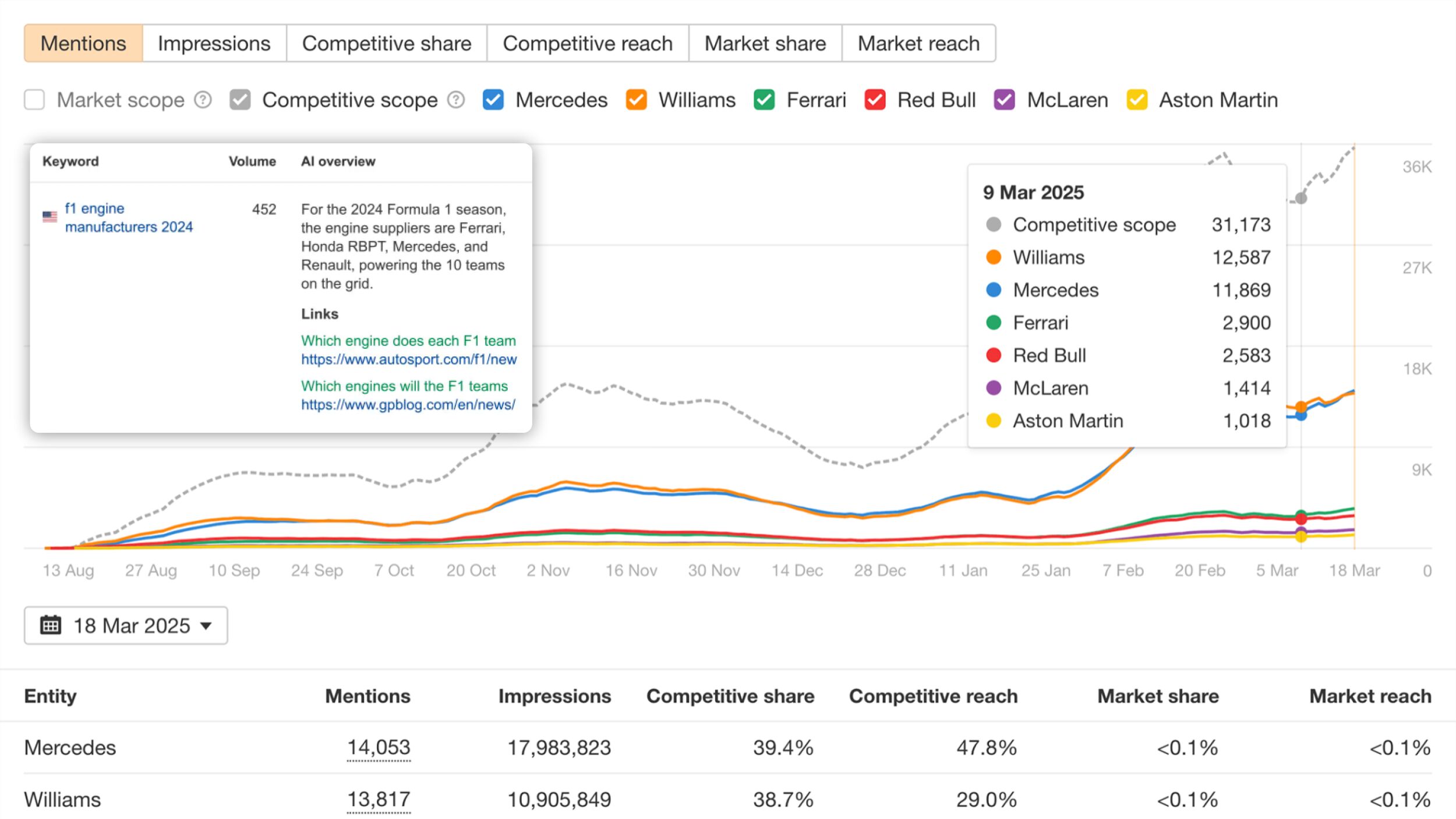 A view of Ahrefs Brand Radar showing mentions in AI overviews for Willams, Mercedes, Ferrari, Red Bull and other automotive brands. An example of the text contained within the AI overview is superimposed over the chart.
