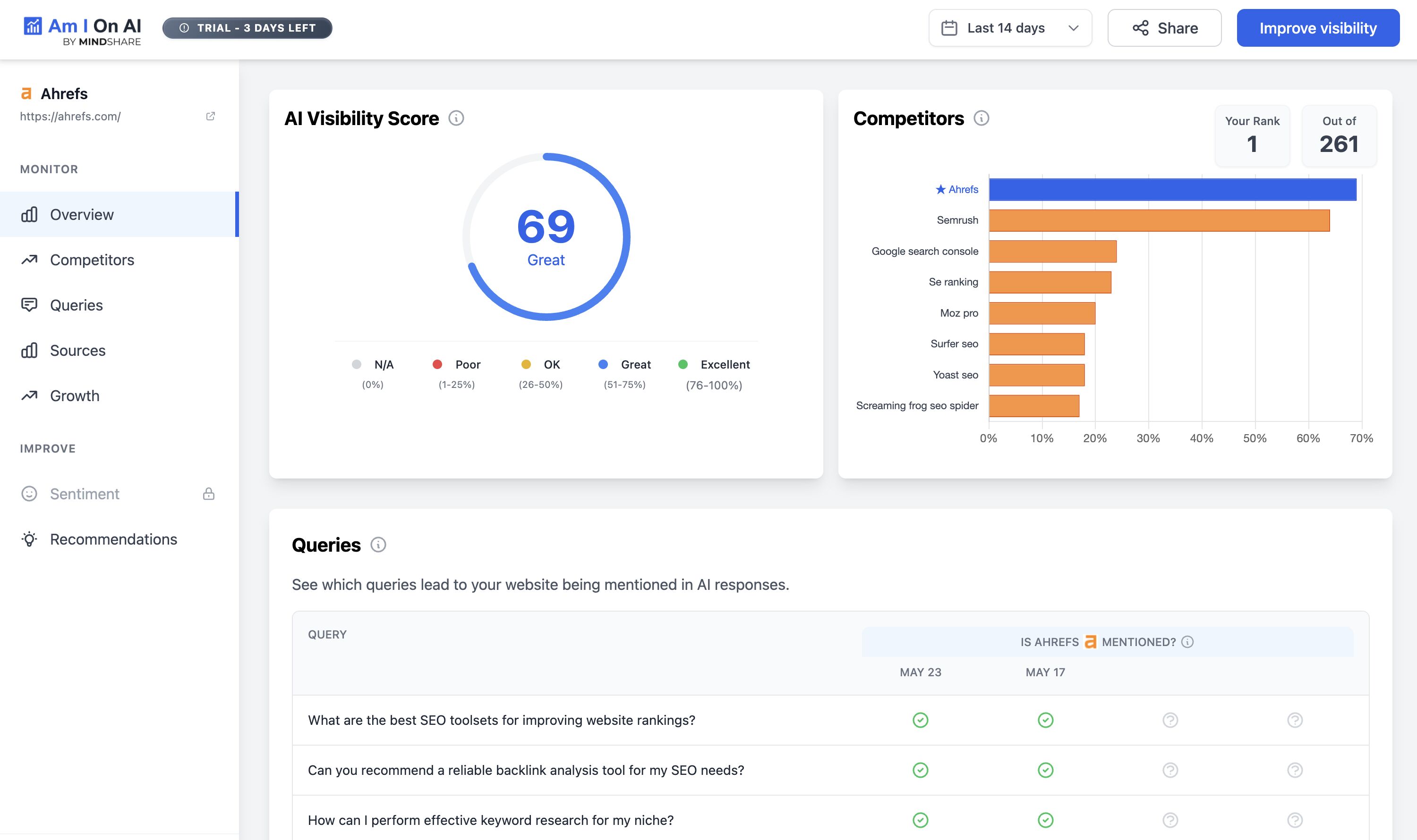 A screenshot of the AmIOnAI? dashboard for Ahrefs