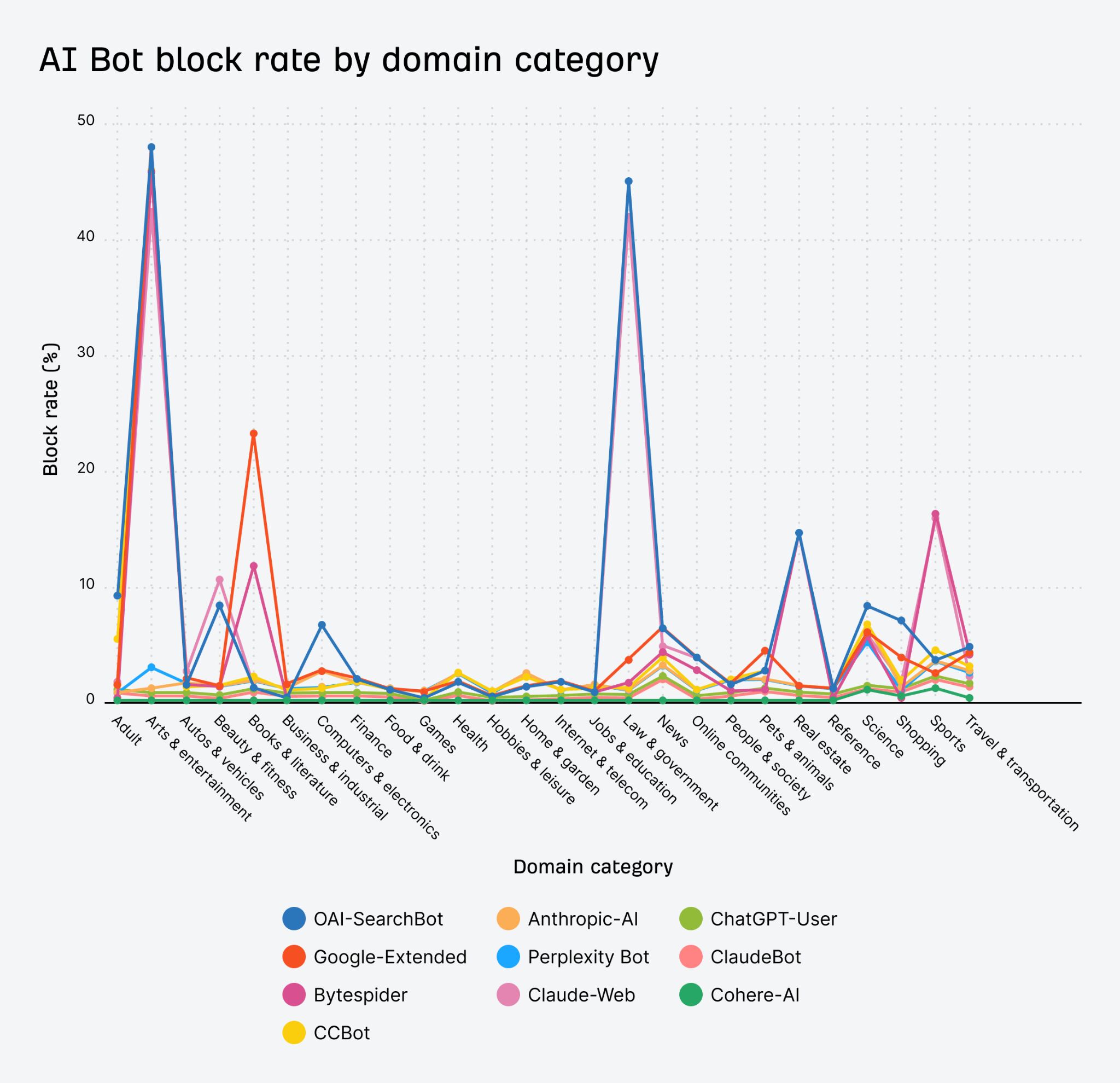 AI block rate over time by domain category