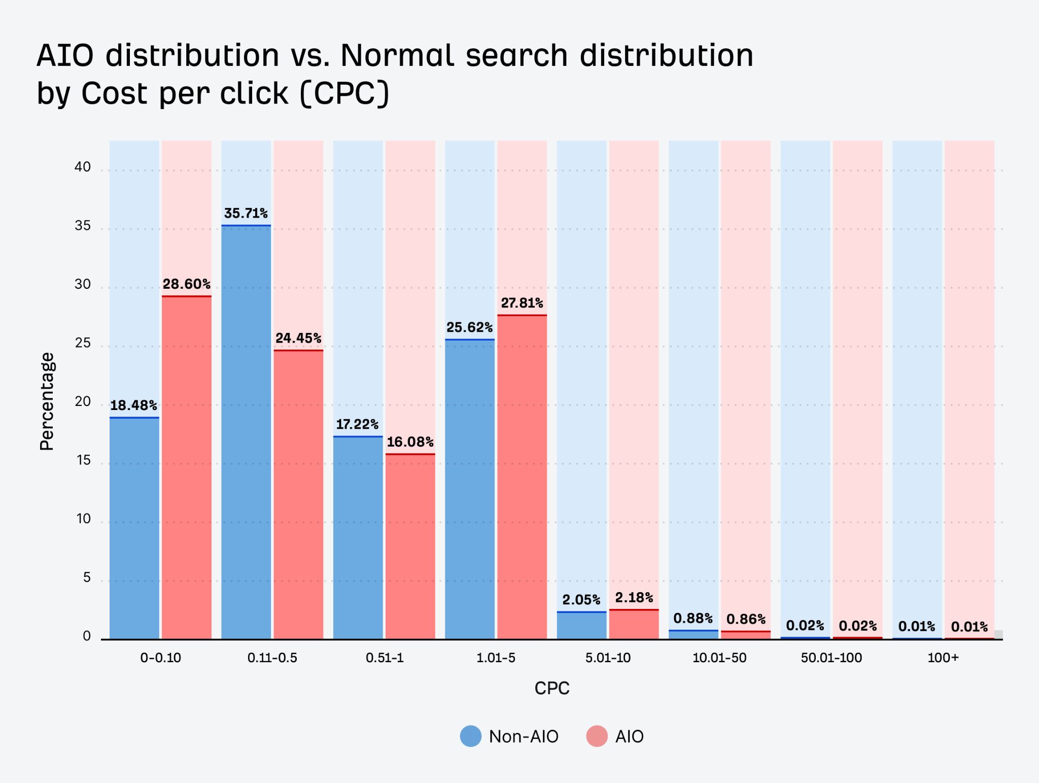 AIO distribution vs normal search distribution by cost per click