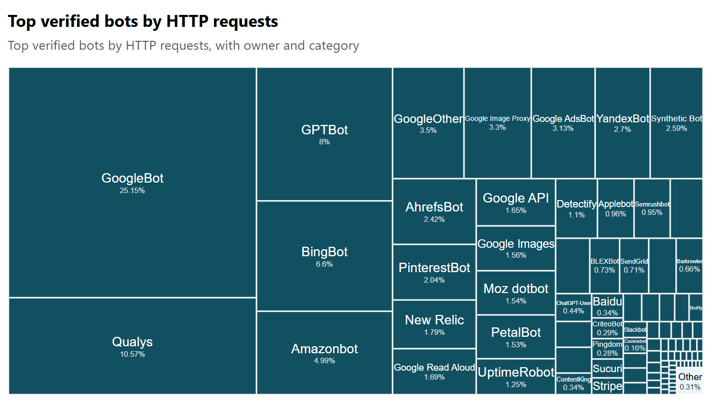 Bots that crawl the most according to Cloudflare Radar