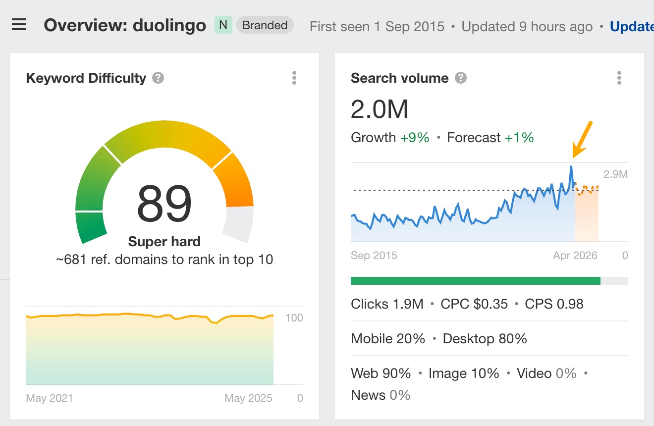 Duolingo's social media campaign pumped up branded search. 