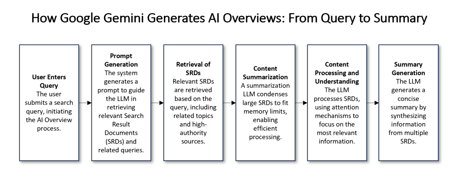 Google AI Overviews: All You Need to Know