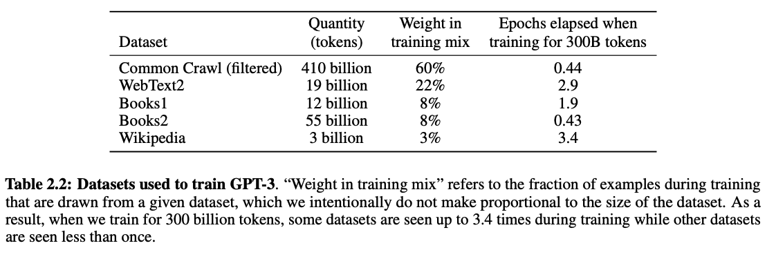 List of datasets used to train OpenAI's GPT-3 model.