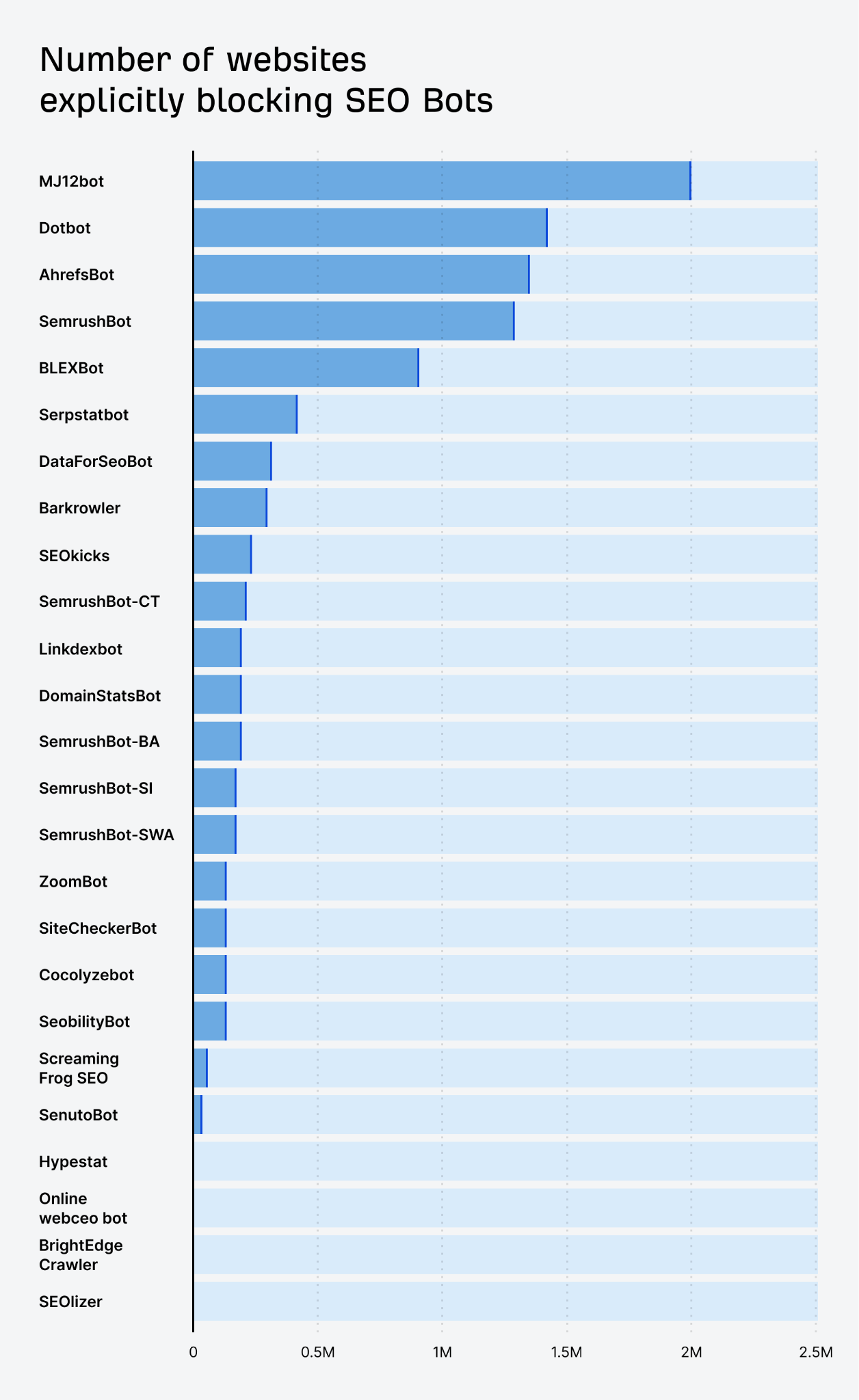 Number of websites explicitly blocking SEO bots