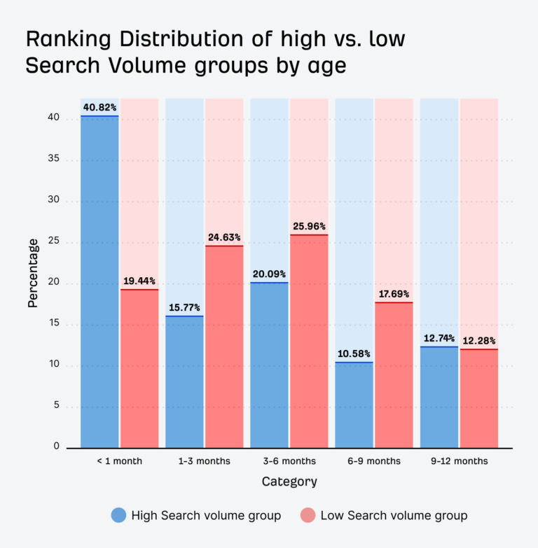 How Long Does It Take to Rank in Google? And How Old Are Top Ranking Pages?