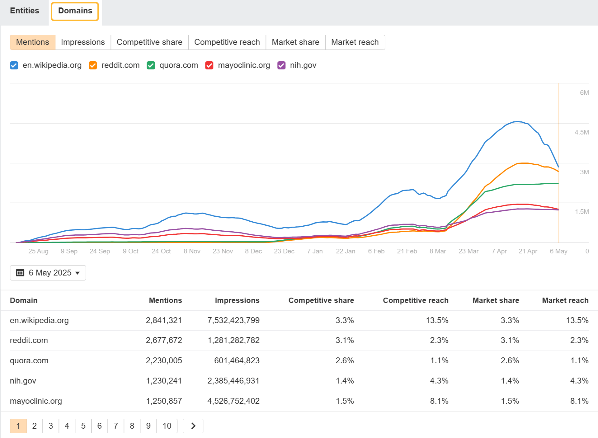 See AIO data by domain