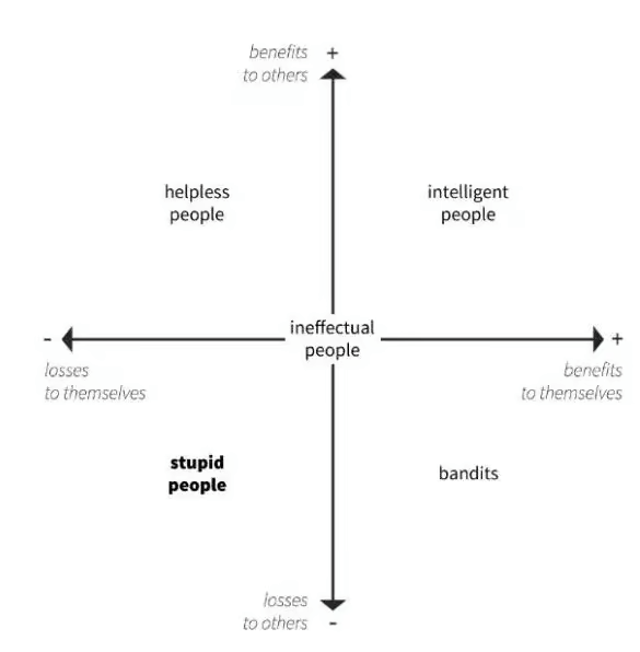 The five basic laws of human stupidity visualized as a 2x2 matrix.