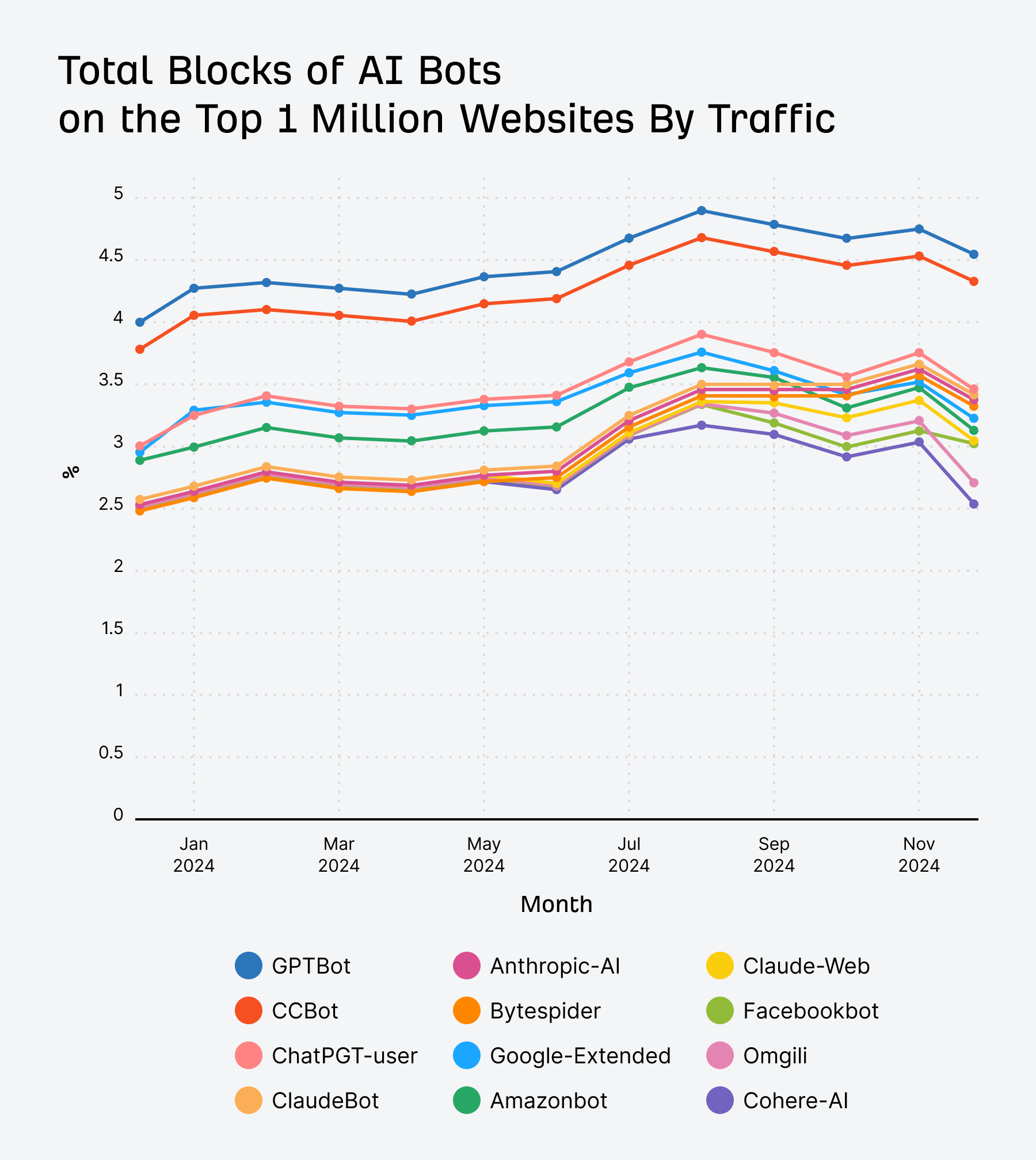 total blocks of AI bots on the top 1 million websites by traffic