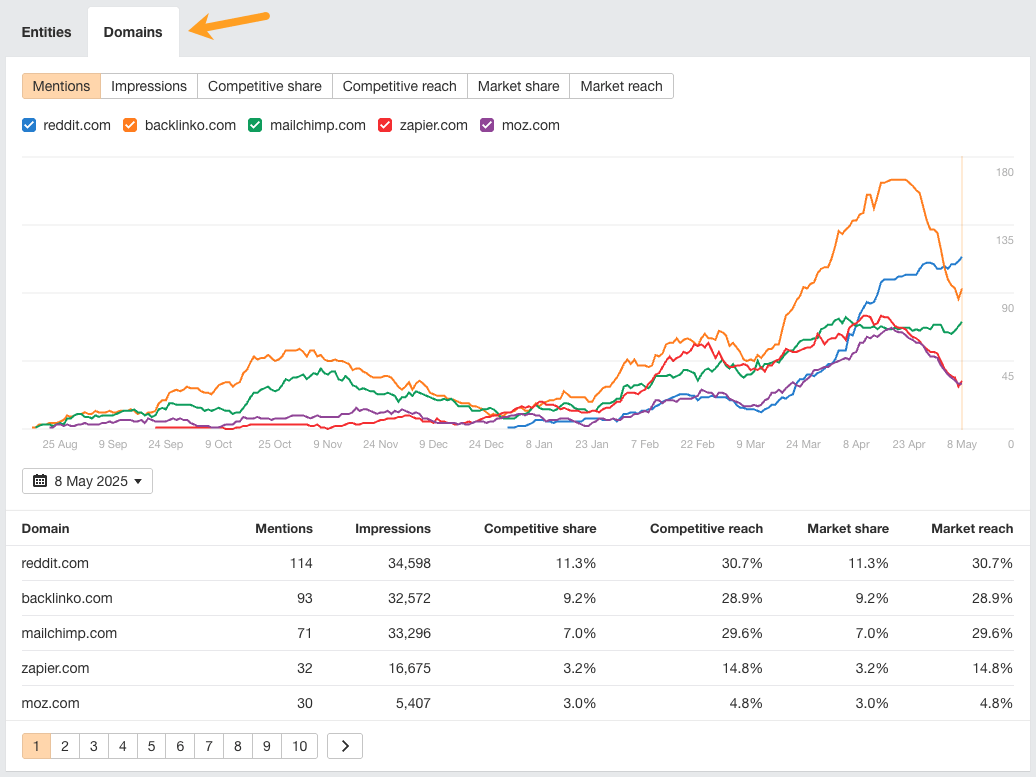 Screenshot of Brand Radar tool (Beta) showing domain performance metrics. Arrow points at the "Domain" tab. Graph displays traffic trends for reddit.com, quora.com, en.wikipedia.org, nih.gov, and clevelandclinic.org from August to May 2025. 