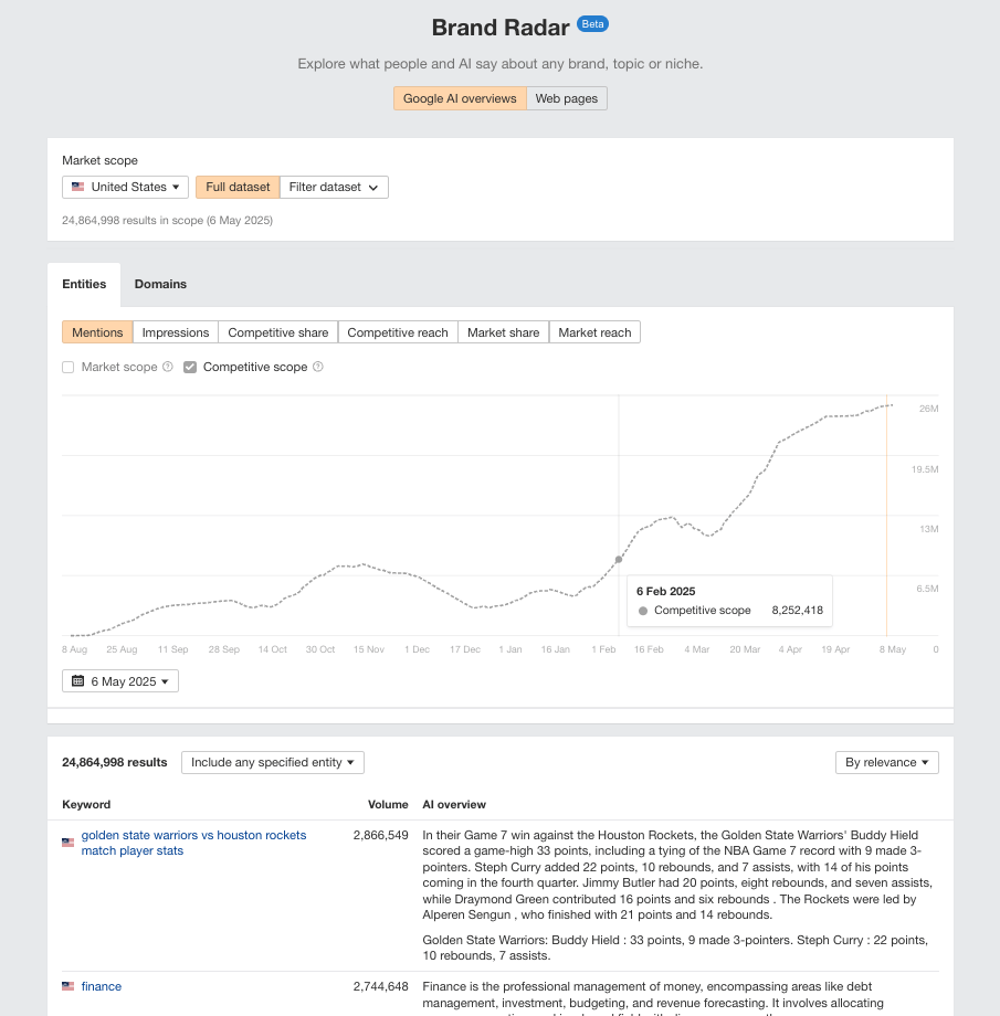 A screenshot of Ahrefs Brand Radar interface, showing a simple line chart growing signifcantly over time. The cursor hovers over the data of Feb 6th, 2025, showing 8,252,418 AI overviews.