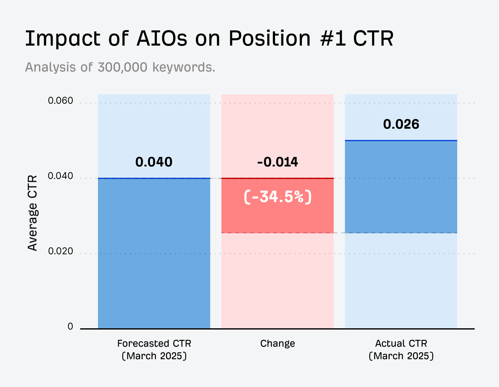 Bar chart showing "Impact of AIOs on Position #1 CTR" analyzing 300,000 keywords. Forecasted CTR (March 2025): 4.0%, Actual CTR: 2.6%, representing a 34.5% decrease attributed to AI Overviews.