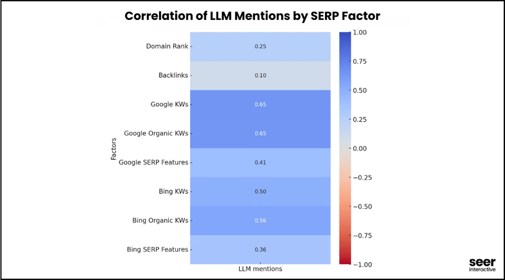 Seer Interactive research: Correlation of LLM mentions by SERP Factor: DR (0.25), Backlinks (0.10), Google KWs (0.65), Google Organic KWs (0.65), Google SERP features (0.41), Bing KWs (0.50), Bing Organic KWs (0.56), Bing SERP features (0.36)
