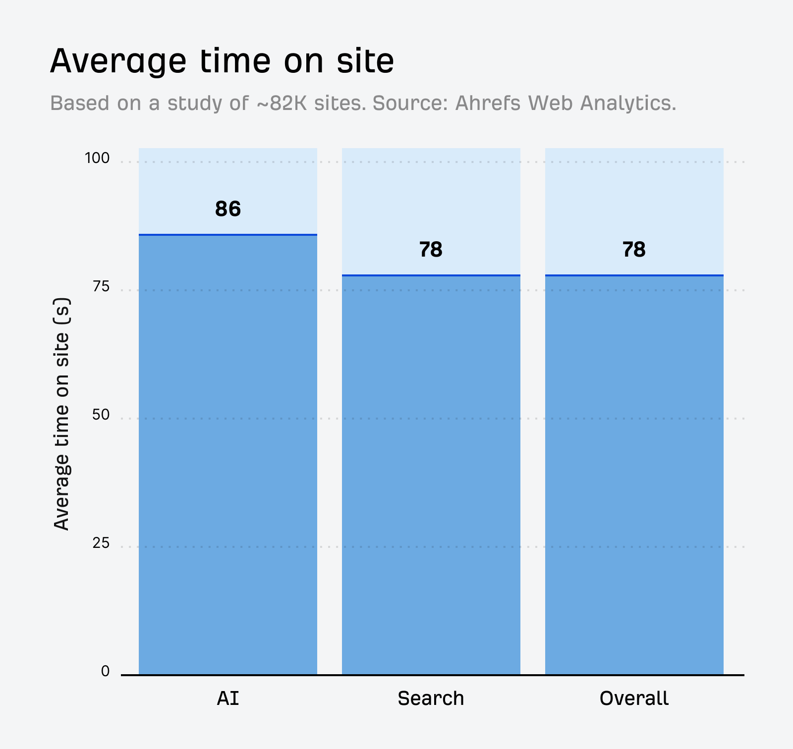 Ahrefs AI traffic research showing a bar chart of "Average time on site". AI = 86, Search = 78, Overall = 78