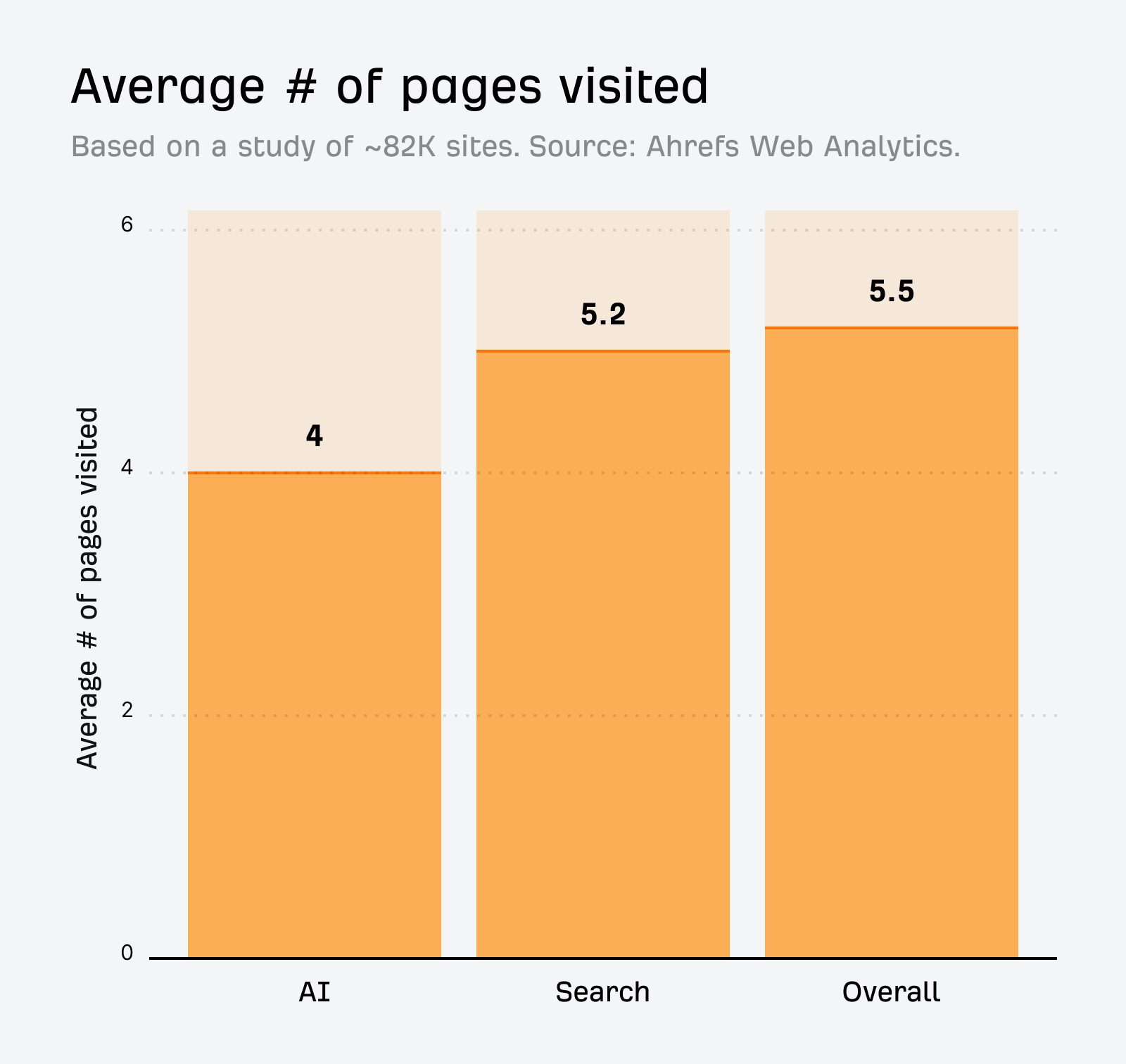 Ahrefs AI traffic research showing a bar chart of "Average # of pages visited". AI = 4, Search = 5.2, Overall = 5.5