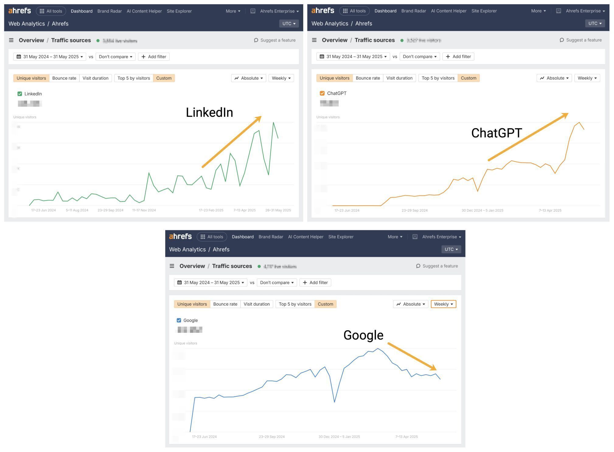 Ahrefs traffic trends in Ahrefs Web Analytics across LinkedIn ChatGPT and Google