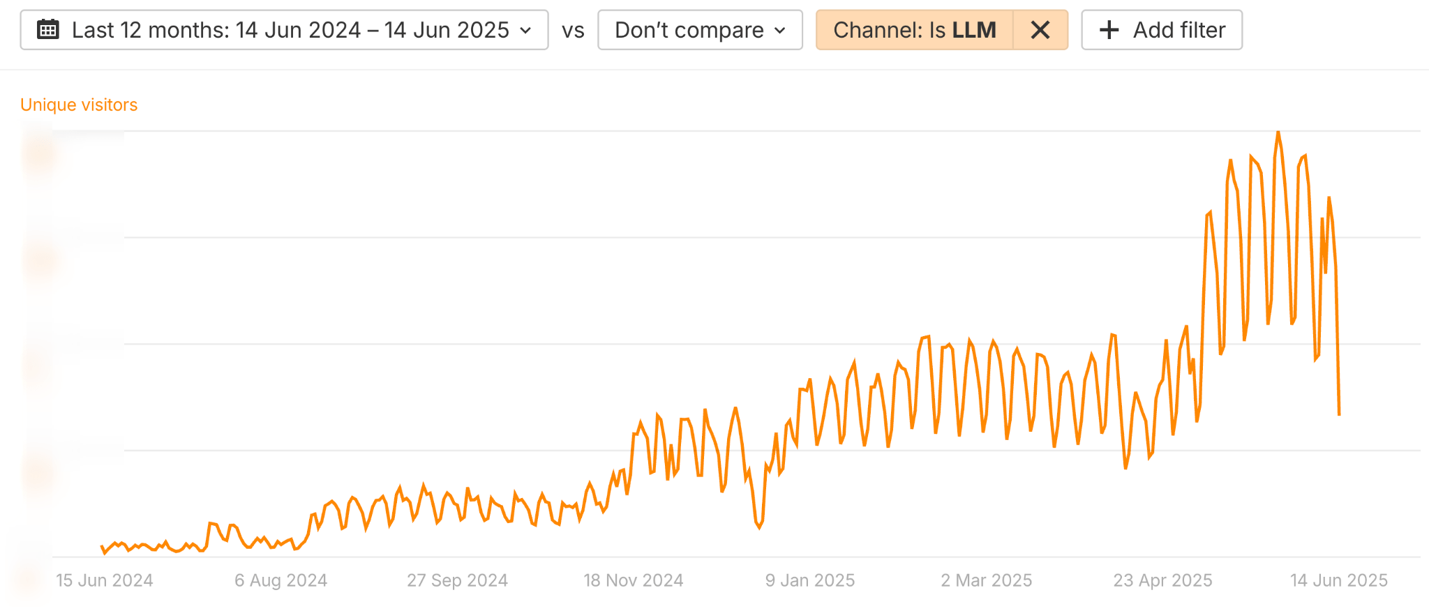 The search movement AI is growing rapidly at ahrefs.com