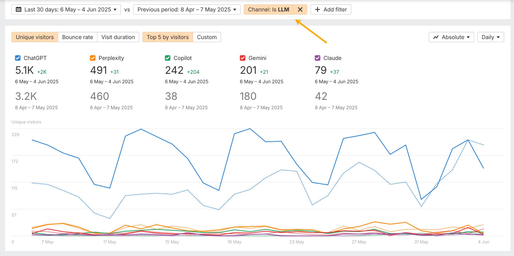 Channel filter in Web Analytics.