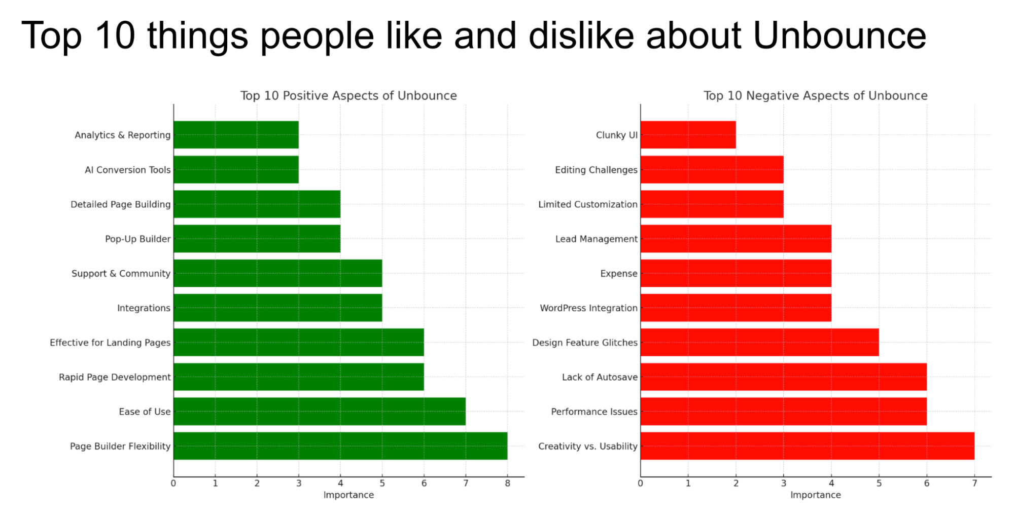 Example of ChatGPT categorizing and visualizing customer reviews.