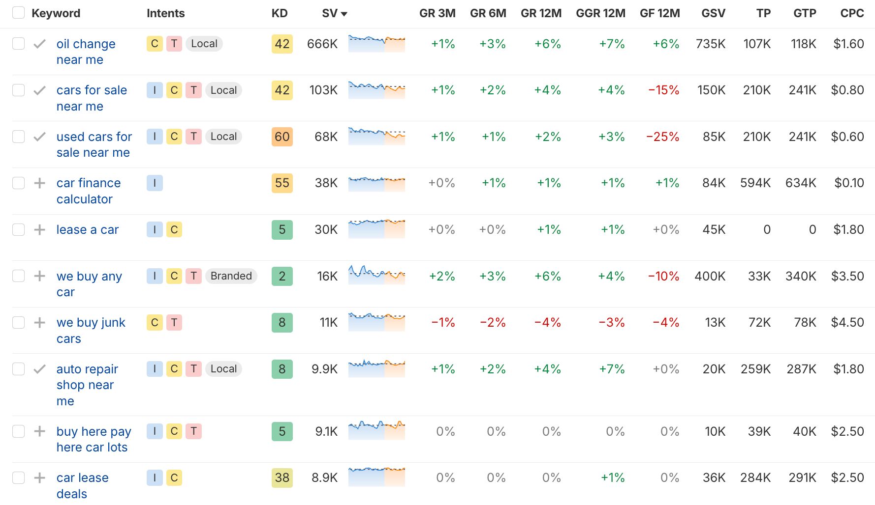 Examples of transactional keywords.