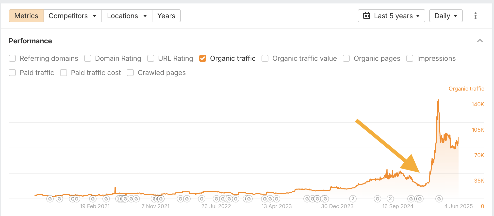 Growth of traffic caused by switching from continental to Brazilian Portugese.