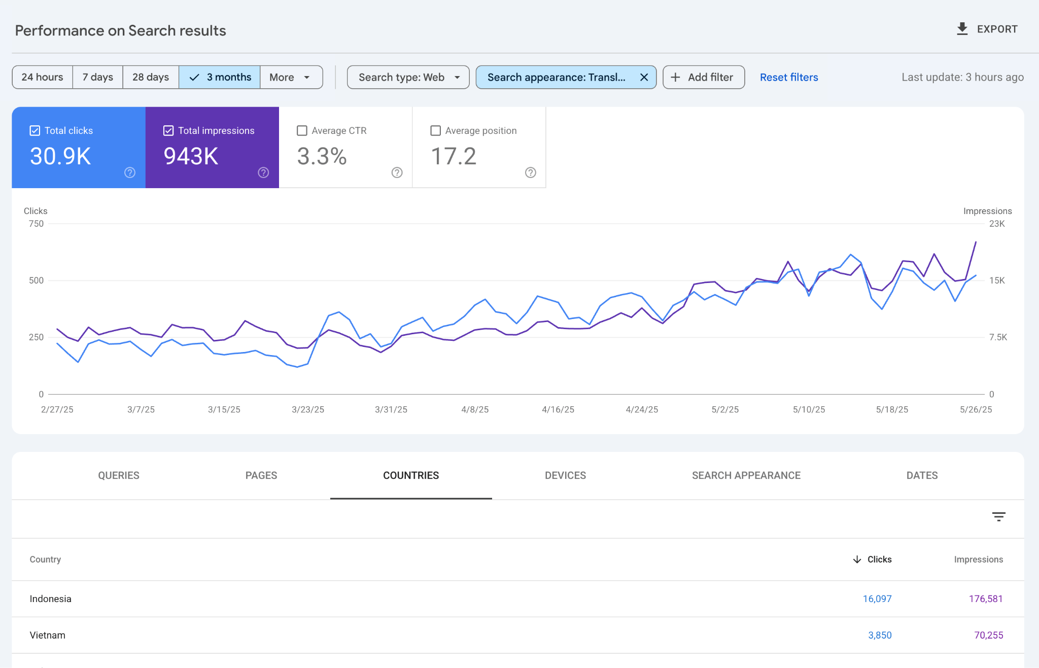 How to check if Google translates your content in GSC.
