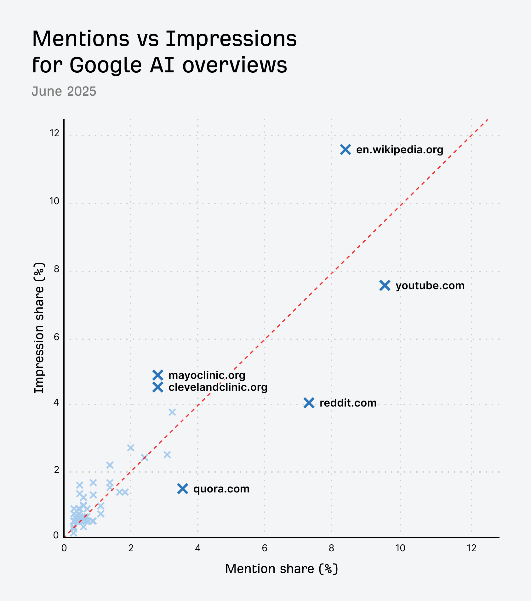 mentions vs impression share for Google AI Overviews