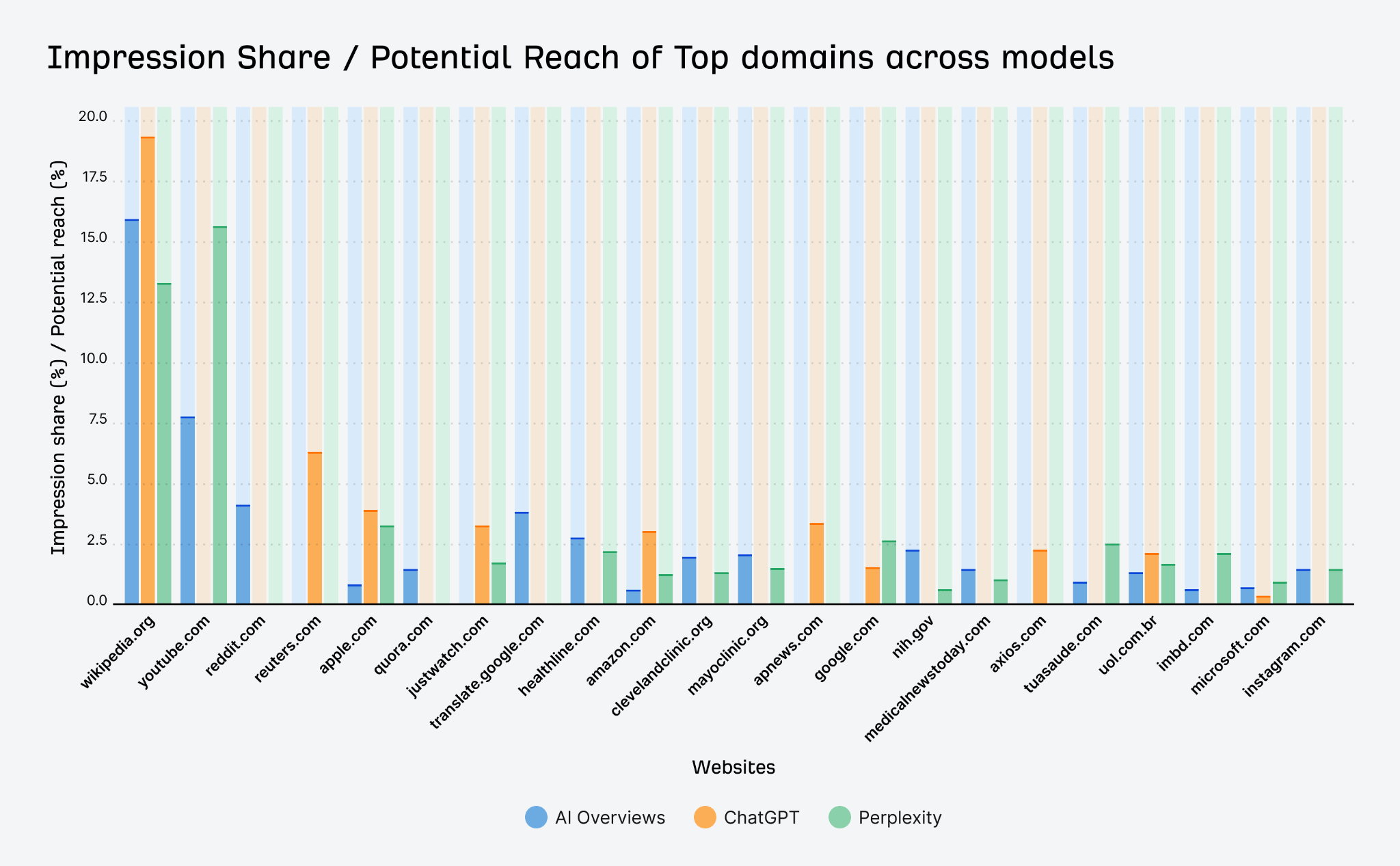 Participation / potential range of the best domains in AI reviews, chatgpt, embarrassment