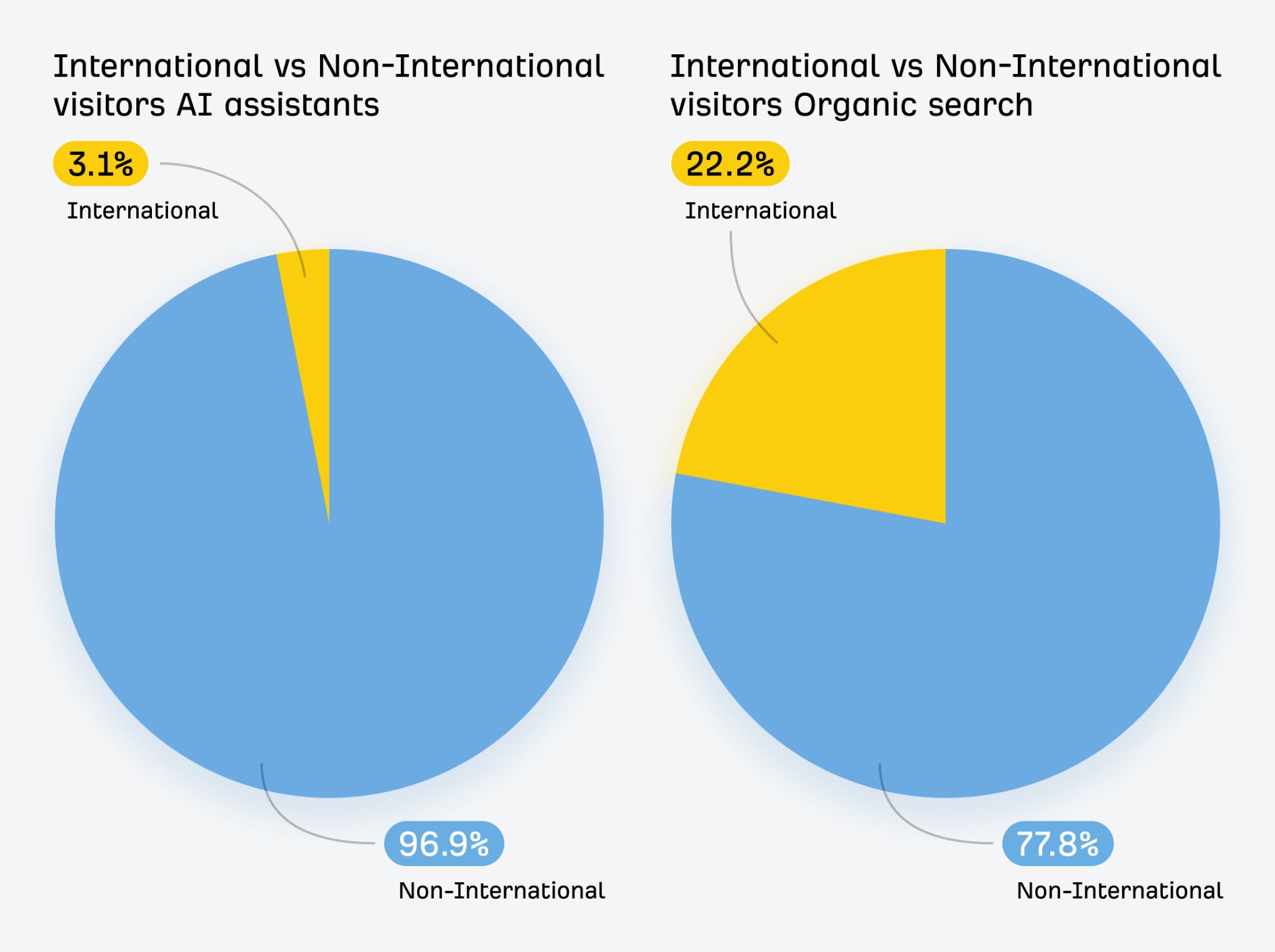 International vs non -internalne guests and assistants versus organic search. Aii assistants 3.1% international vs 22.2% in the case of ecological search