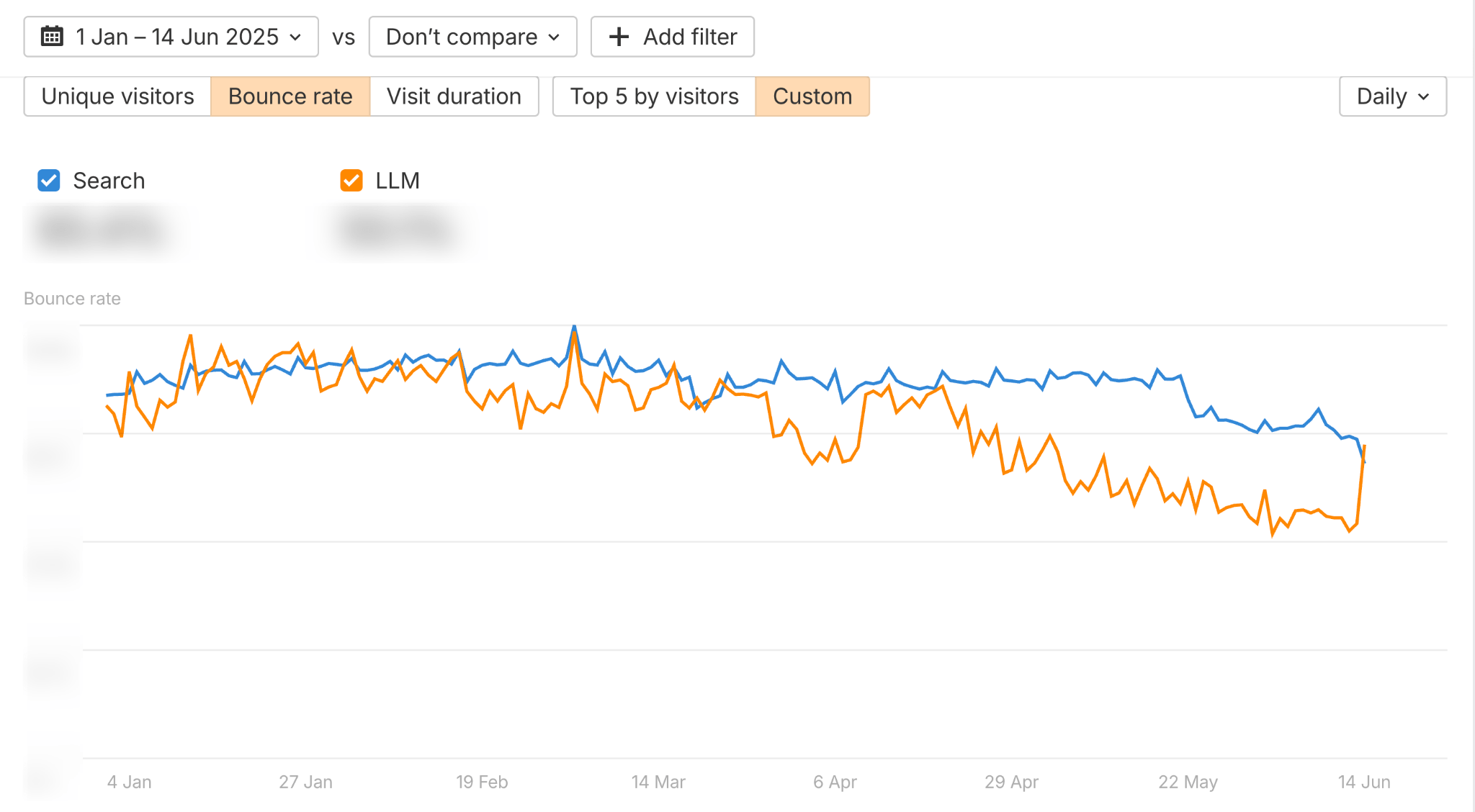 Less people are reflected when they come from AI search compared to searching