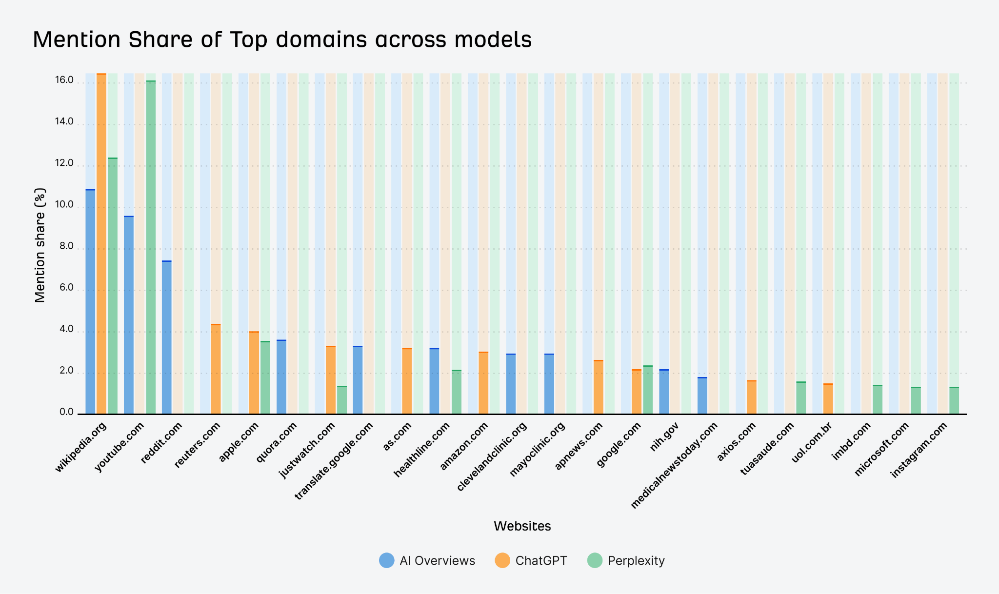 Remember the participation of the best domains in AI, ChatgPT reviews, embarrassment