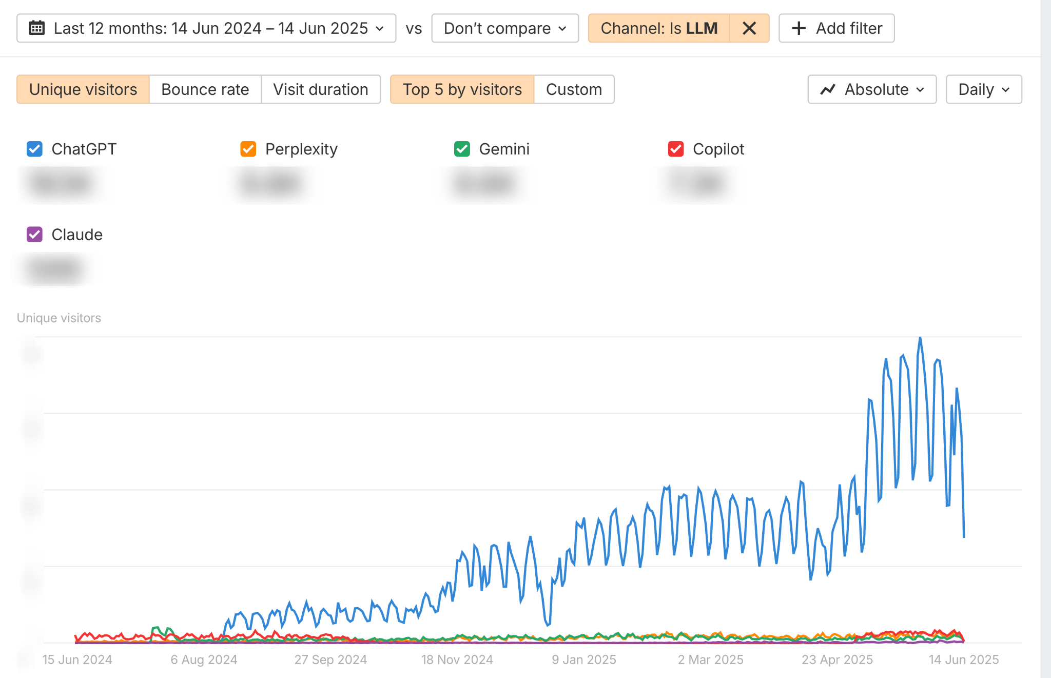 Most of the AI search movement comes from chatgpt