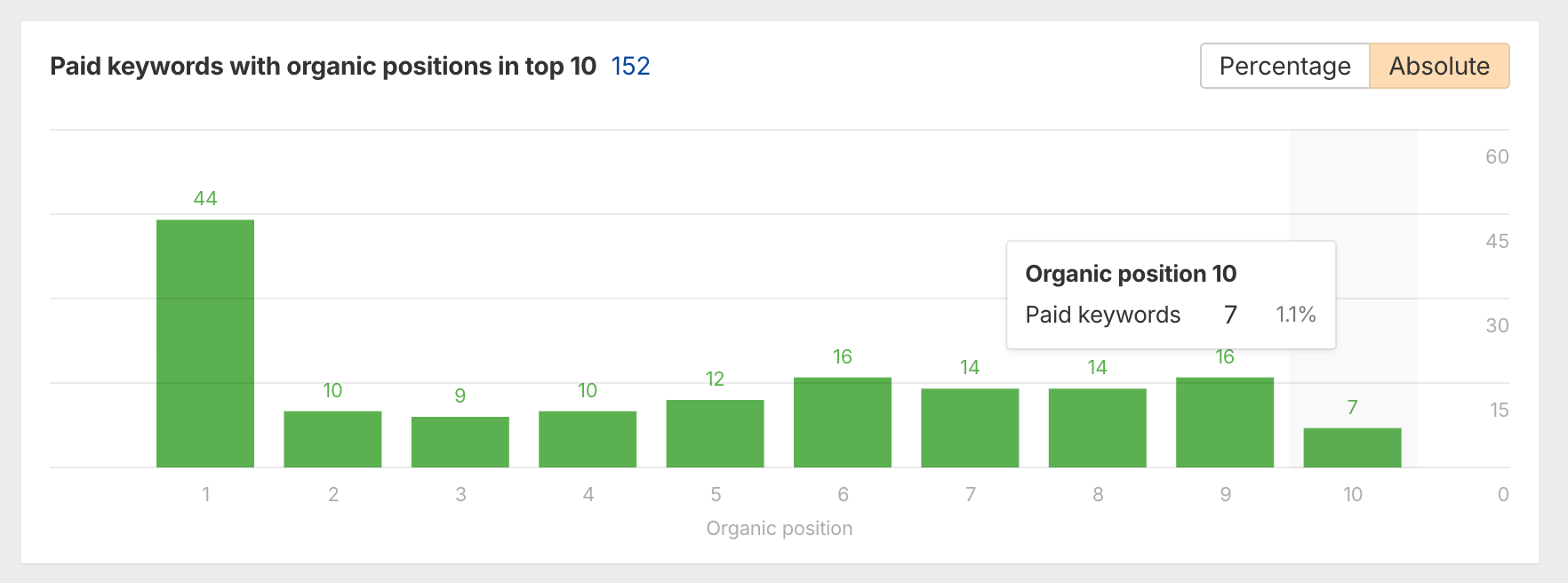 Paid keywords with organic positions in top 10.