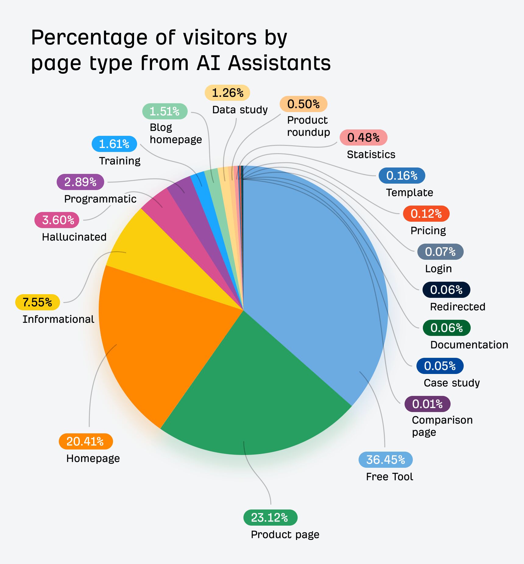 Percentage of visitors by type of page from AI assistants. Free tool 36.45%, product page 23.12%, home page 20.41%