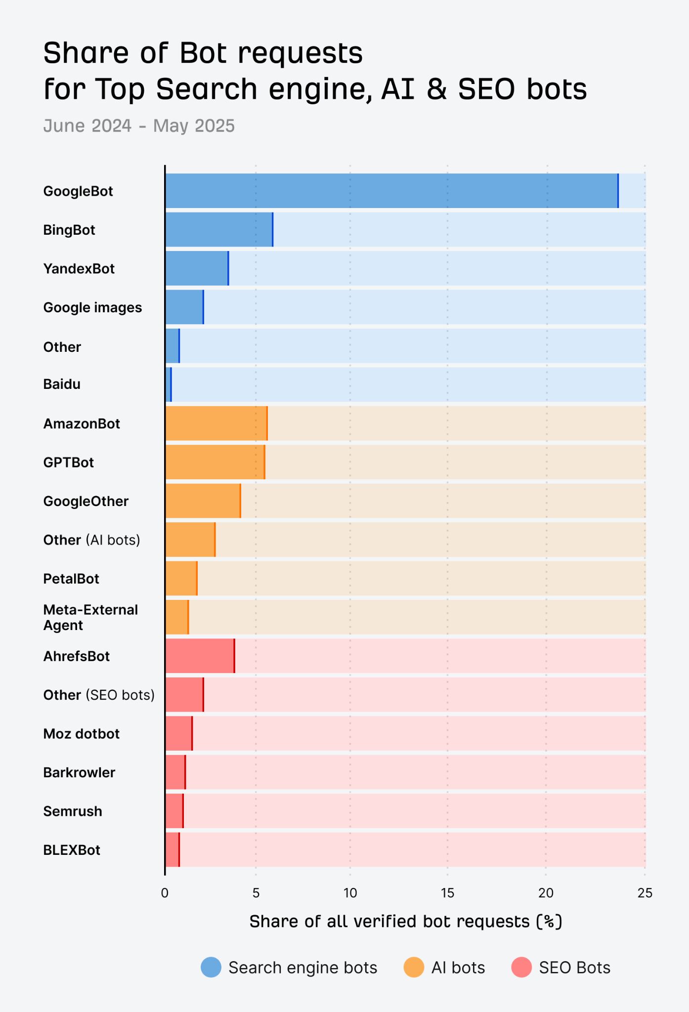 share of bot requests for top bots. Google and bing for search engines, amazon and gpt for ai bots, ahrefs for seo bots
