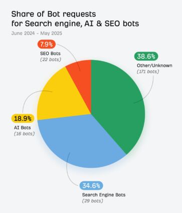 Meet the New Web Crawlers: AI Bots Are Closing in on Search Engine Bots