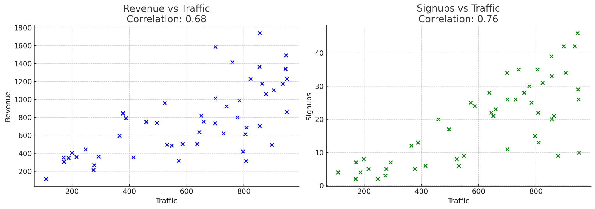 Signups and traffic correlation chart made by ChatGPT.