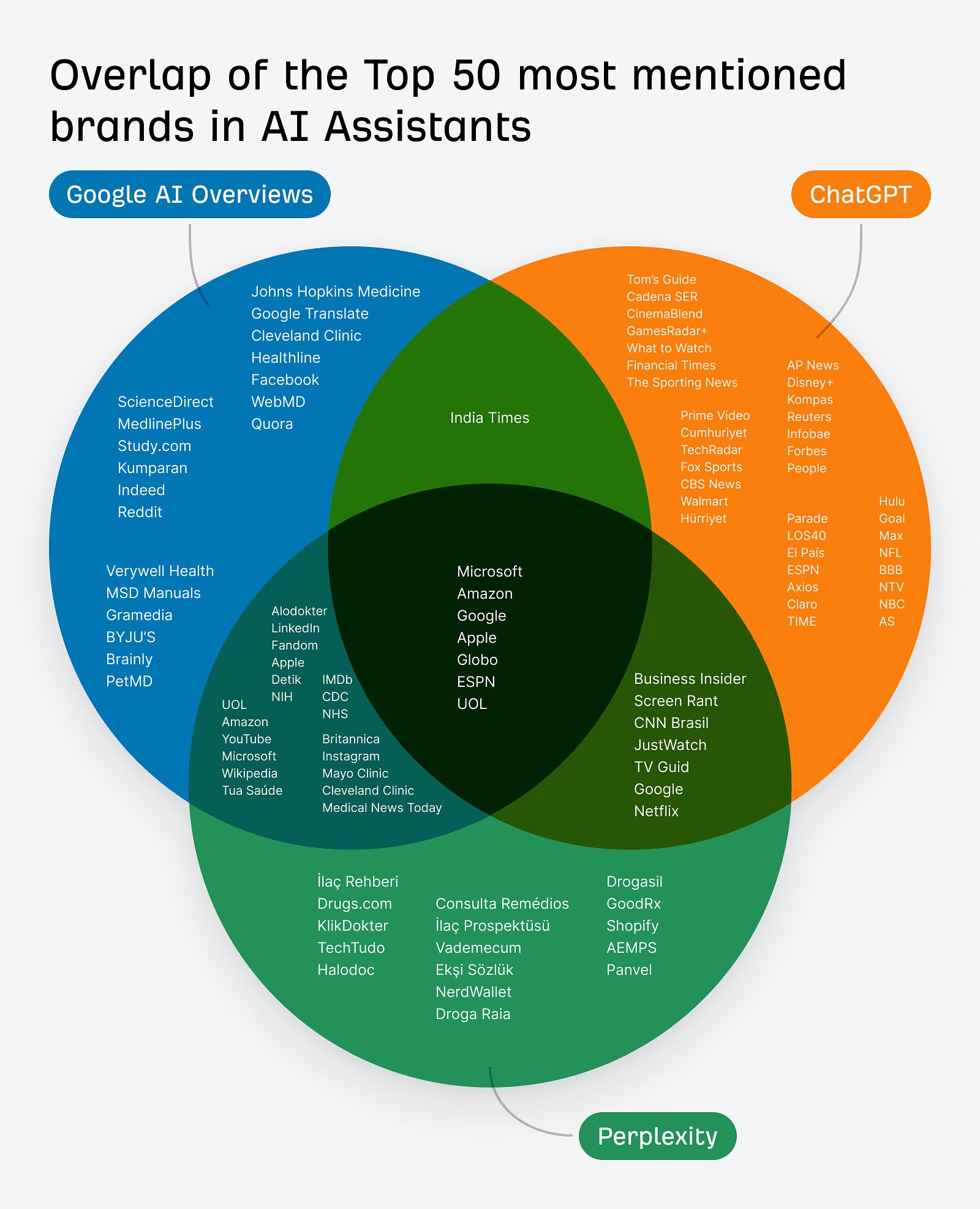 top 50 mentioned brands overlap by ai assistants