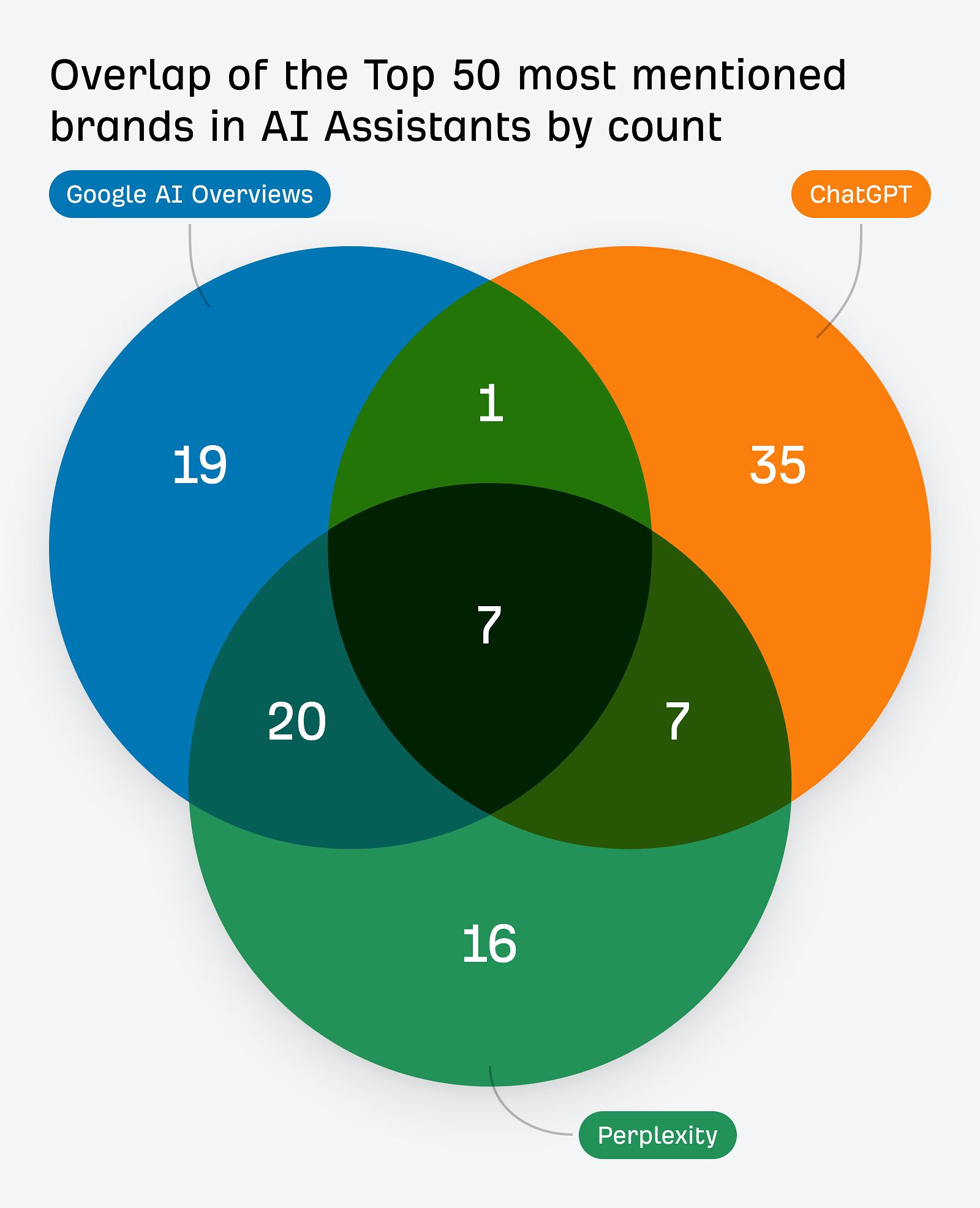 top 50 mentioned brands overlap count by ai assistants