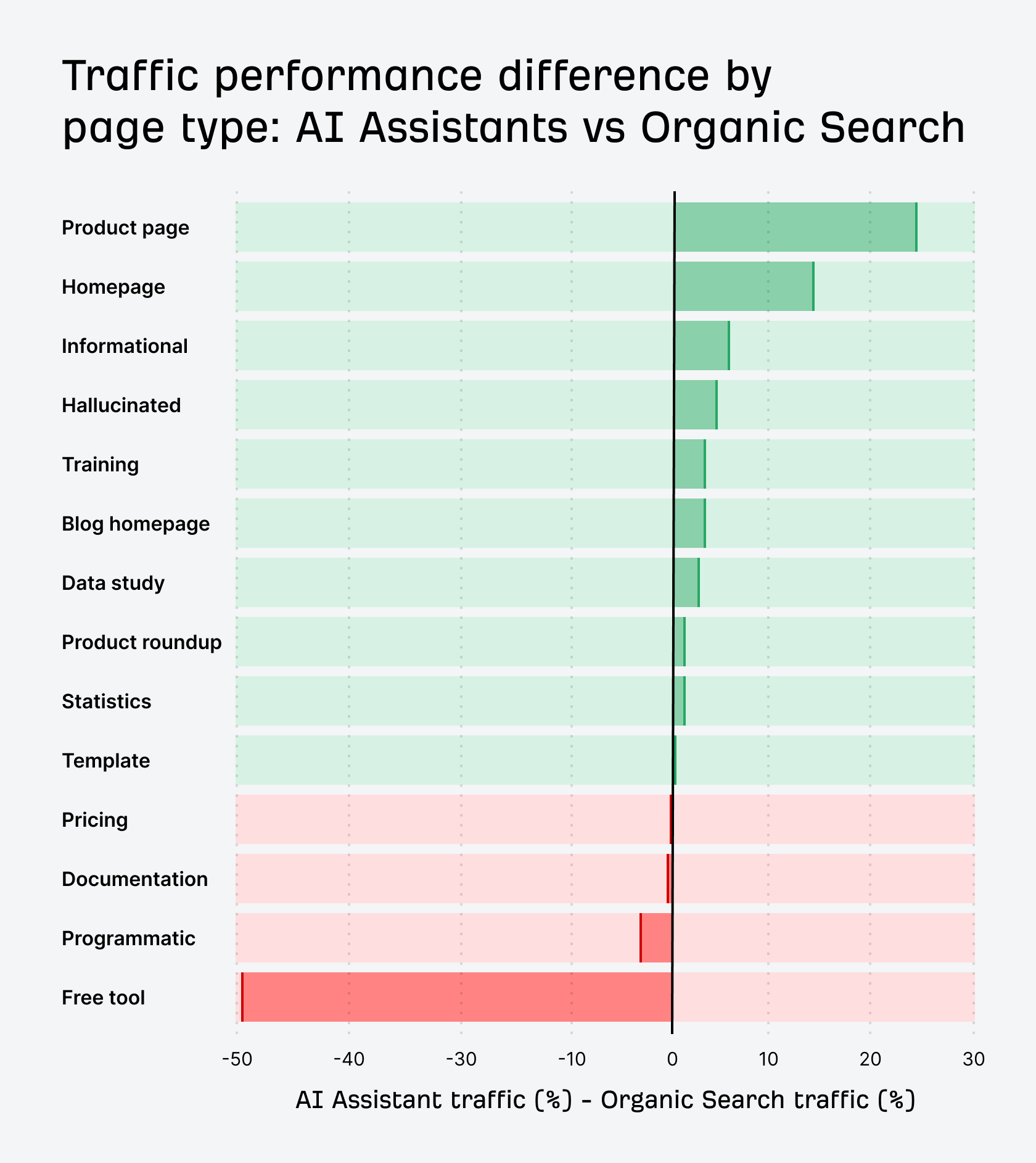 Movement performance difference by type of page for AI ASSISTENTS vs organic search. AI winners are product pages, home, information. Losers are free tools and program.