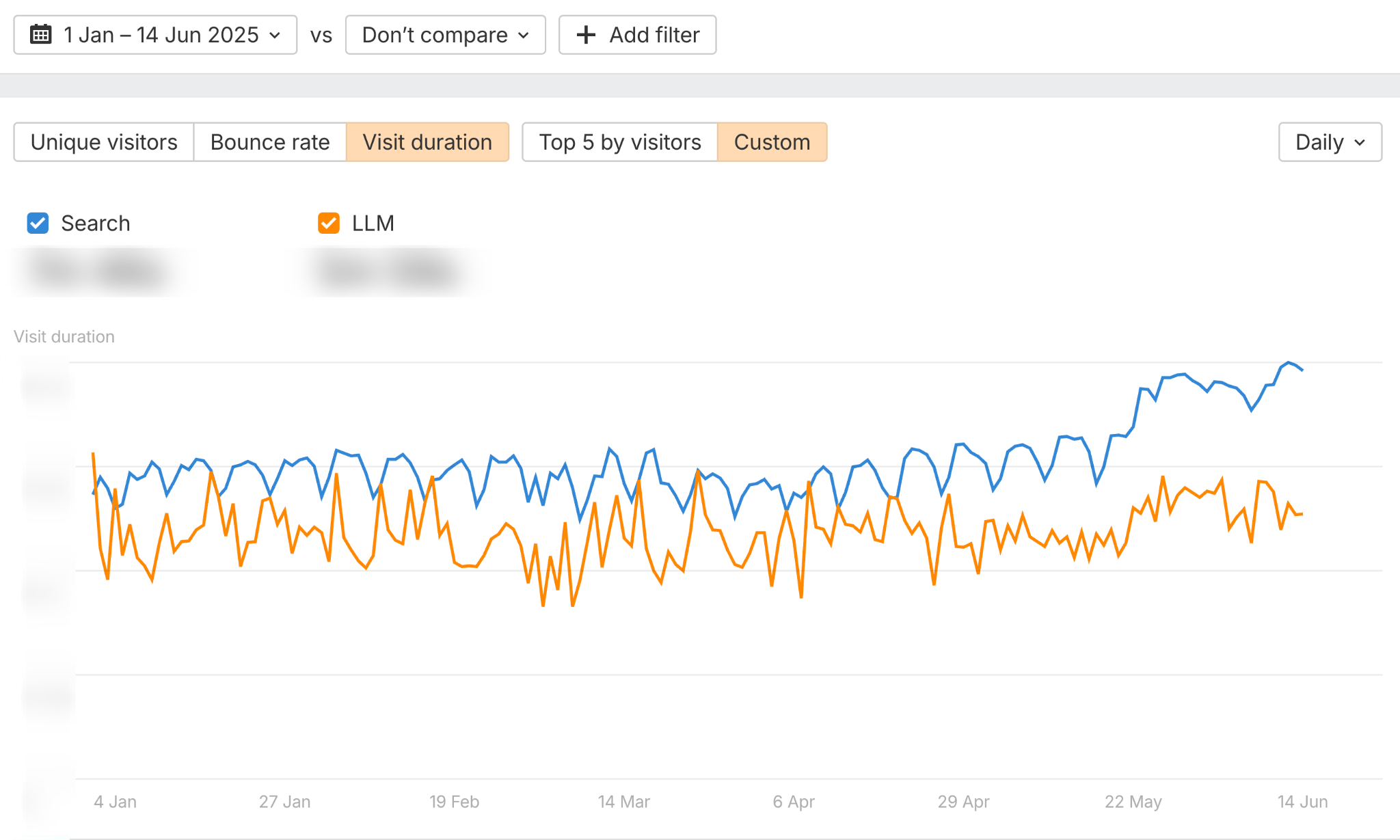 Users from the AI search engine do not spend as much time on the site as visitors from the search